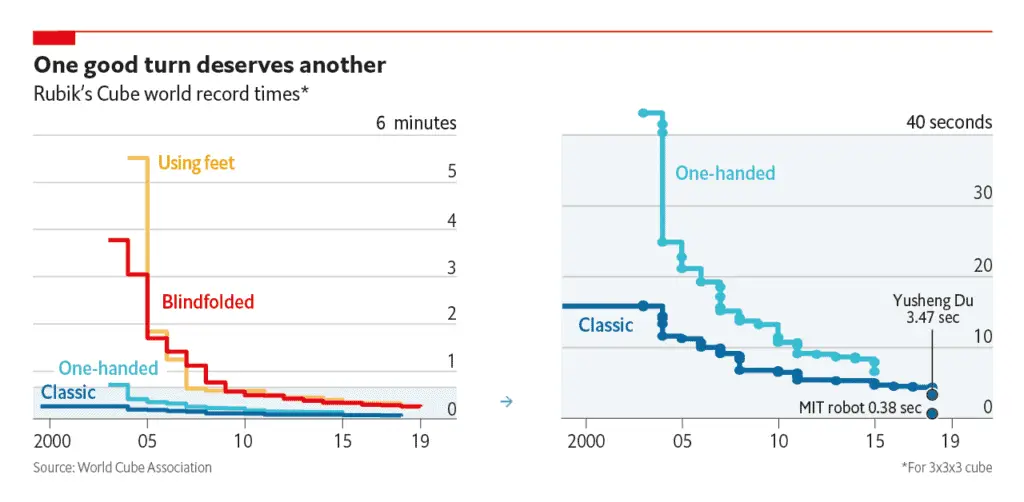 Rubiks cube world record times