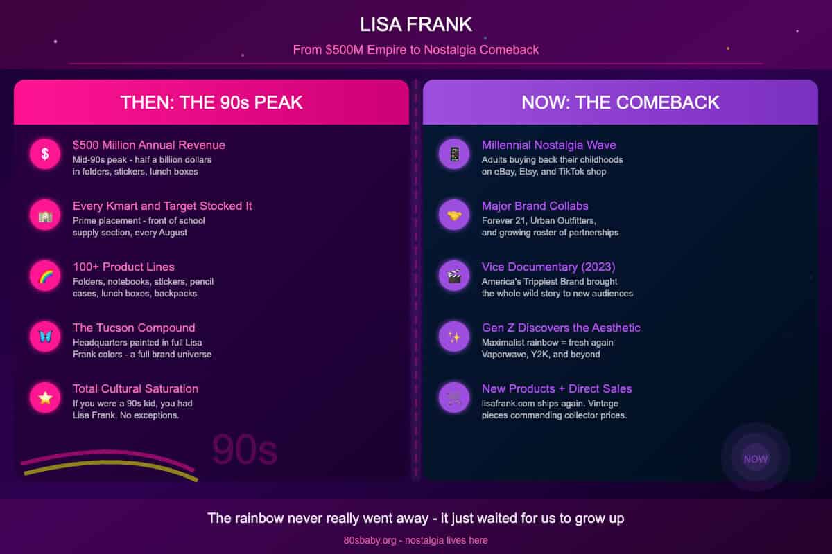Lisa Frank then vs now infographic comparing the 500 million dollar 90s empire peak to the current nostalgia comeback with brand collaborations and Gen Z discovery