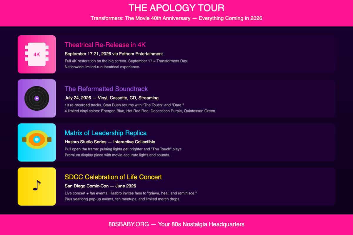Transformers 40th anniversary Apology Tour infographic showing 4K theatrical release reformatted soundtrack Matrix of Leadership and SDCC concert