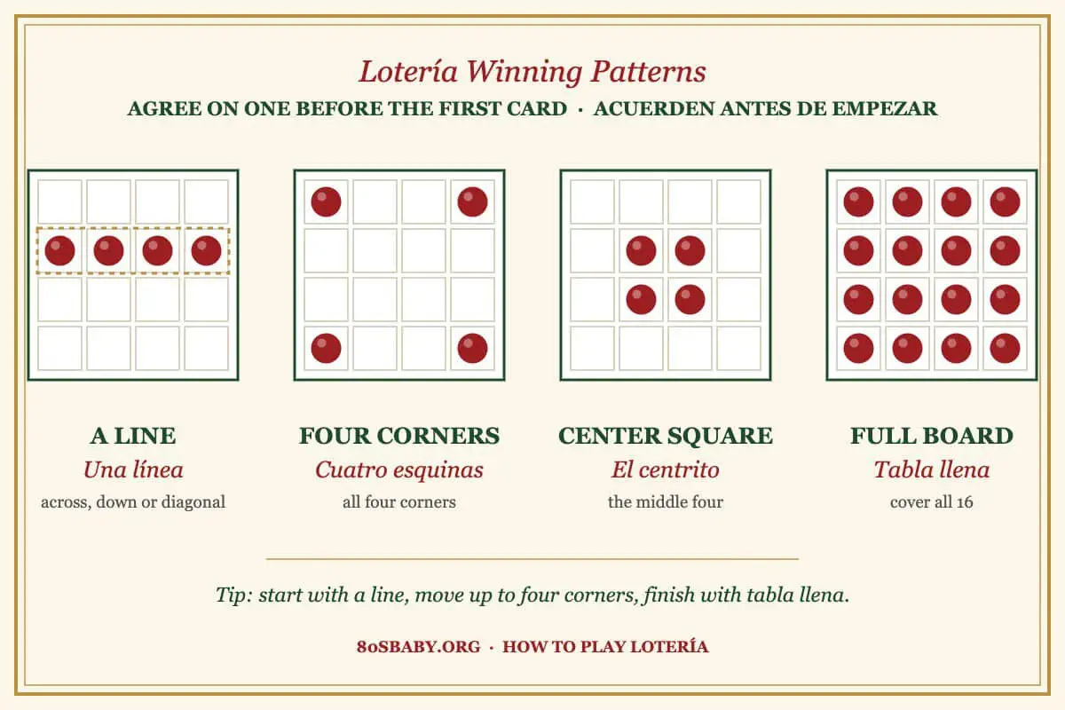 Lotería winning patterns diagram: a line, four corners, center square and full board